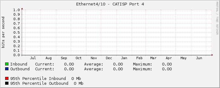 Ethernet4/10 - CATISP Port 4