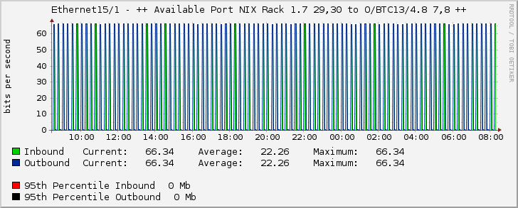 Ethernet15/1 - ++ Available Port NIX Rack 1.7 29,30 to O/BTC13/4.8 7,8 ++