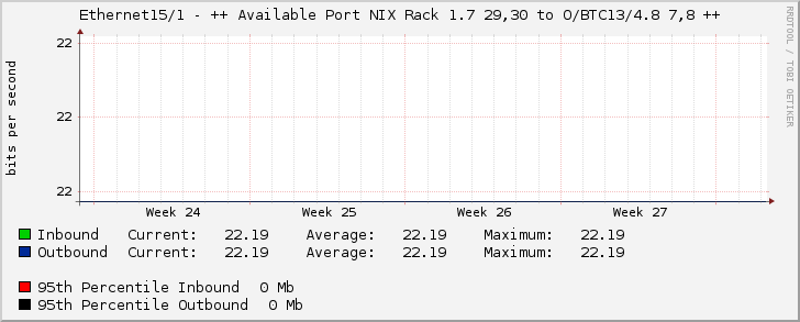 Ethernet15/1 - ++ Available Port NIX Rack 1.7 29,30 to O/BTC13/4.8 7,8 ++