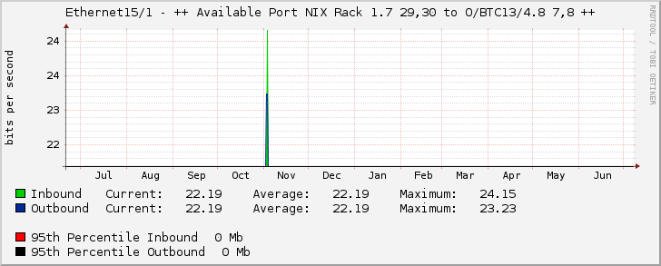 Ethernet15/1 - ++ Available Port NIX Rack 1.7 29,30 to O/BTC13/4.8 7,8 ++