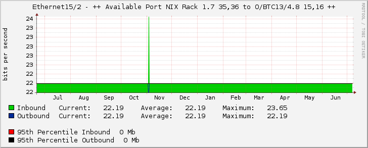 Ethernet15/2 - ++ Available Port NIX Rack 1.7 35,36 to O/BTC13/4.8 15,16 ++