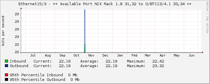 Ethernet15/3 - ++ Available Port NIX Rack 1.8 31,32 to O/BTC13/4.1 33,34 ++