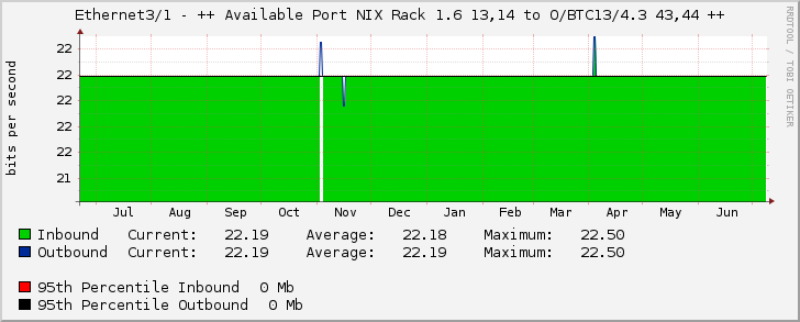 Ethernet3/1 - ++ Available Port NIX Rack 1.6 13,14 to O/BTC13/4.3 43,44 ++