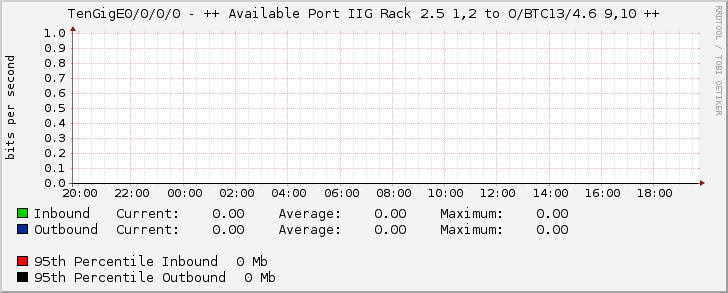 TenGigE0/0/0/0 - ++ Available Port IIG Rack 2.5 1,2 to O/BTC13/4.6 9,10 ++