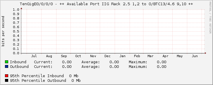 TenGigE0/0/0/0 - ++ Available Port IIG Rack 2.5 1,2 to O/BTC13/4.6 9,10 ++