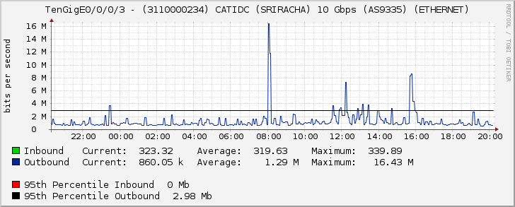 TenGigE0/0/0/3 - (3110000234) CATIDC (SRIRACHA) 10 Gbps (AS9335) (ETHERNET)