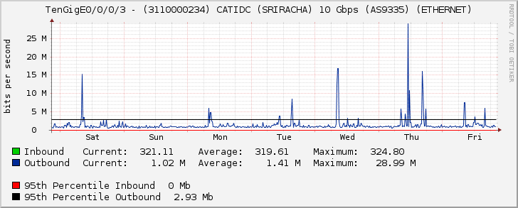 TenGigE0/0/0/3 - (3110000234) CATIDC (SRIRACHA) 10 Gbps (AS9335) (ETHERNET)