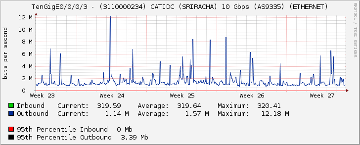 TenGigE0/0/0/3 - (3110000234) CATIDC (SRIRACHA) 10 Gbps (AS9335) (ETHERNET)