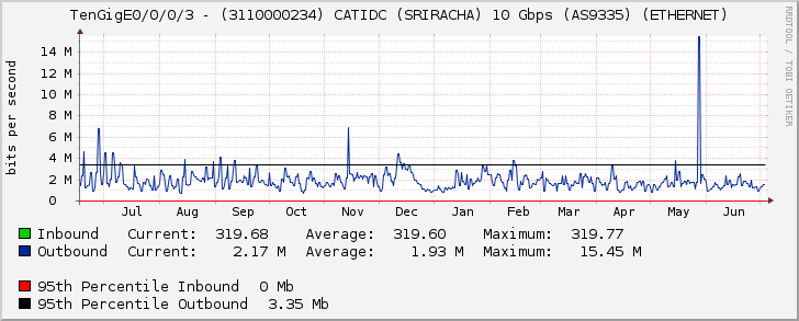 TenGigE0/0/0/3 - (3110000234) CATIDC (SRIRACHA) 10 Gbps (AS9335) (ETHERNET)