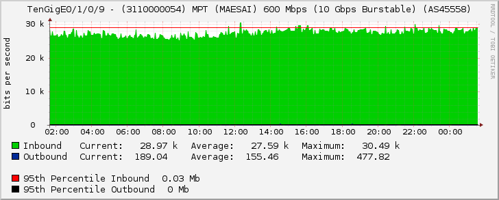 TenGigE0/1/0/9 - (3110000054) MPT (MAESAI) 600 Mbps (10 Gbps Burstable) (AS45558)