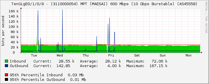 TenGigE0/1/0/9 - (3110000054) MPT (MAESAI) 600 Mbps (10 Gbps Burstable) (AS45558)