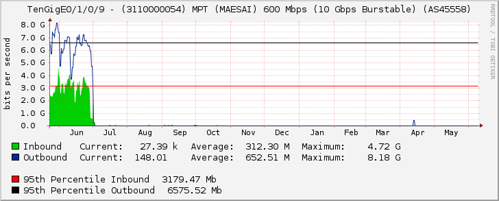 TenGigE0/1/0/9 - (3110000054) MPT (MAESAI) 600 Mbps (10 Gbps Burstable) (AS45558)