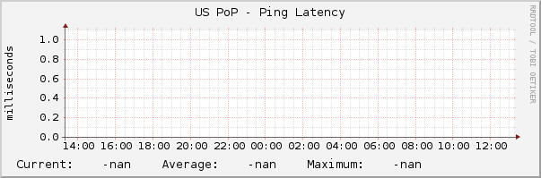 US PoP - Ping Latency