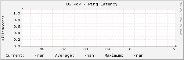 US PoP - Ping Latency