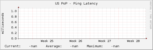 US PoP - Ping Latency