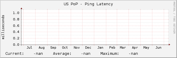 US PoP - Ping Latency