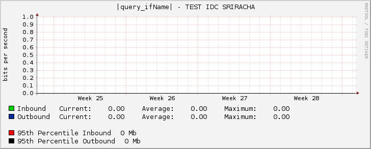 Ethernet2/8 - TEST IDC SRIRACHA