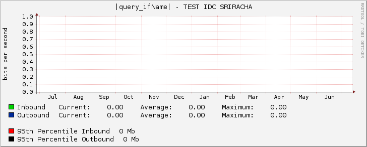 |query_ifName| - TEST IDC SRIRACHA