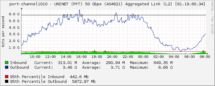 port-channel1010 - UNINET (PYT) 50 Gbps (AS4621) Aggregated Link (L2) [61.19.60.34]