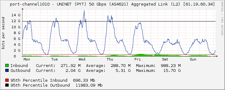 port-channel1010 - UNINET (PYT) 50 Gbps (AS4621) Aggregated Link (L2) [61.19.60.34]