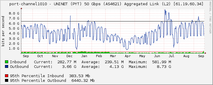 port-channel1010 - UNINET (PYT) 50 Gbps (AS4621) Aggregated Link (L2) [61.19.60.34]