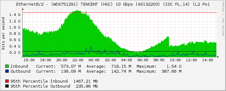 Ethernet8/2 - (WDX751291) TENCENT (HGC) 10 Gbps (AS132203) (IDC FL.14) (L2 Po1