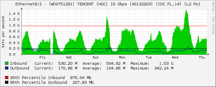 Ethernet8/2 - (WDX751291) TENCENT (HGC) 10 Gbps (AS132203) (IDC FL.14) (L2 Po1