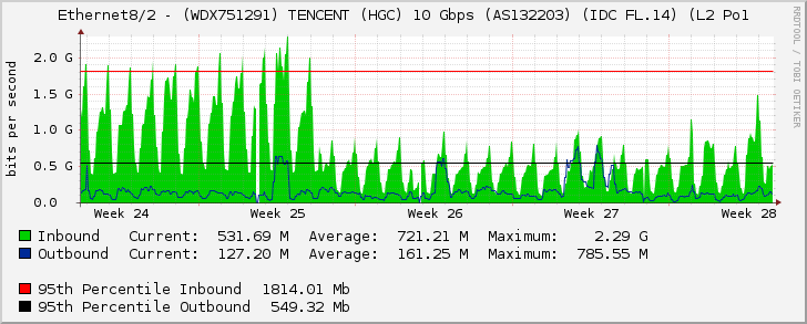 Ethernet8/2 - (WDX751291) TENCENT (HGC) 10 Gbps (AS132203) (IDC FL.14) (L2 Po1