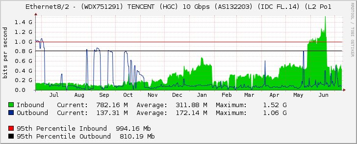 Ethernet8/2 - (WDX751291) TENCENT (HGC) 10 Gbps (AS132203) (IDC FL.14) (L2 Po1