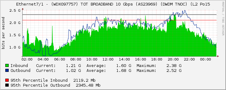 Ethernet7/1 - (WDX097757) TOT BROADBAND 10 Gbps (AS23969) (DWDM TNOC) (L2 Po15