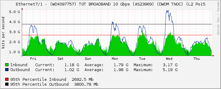 Ethernet7/1 - (WDX097757) TOT BROADBAND 10 Gbps (AS23969) (DWDM TNOC) (L2 Po15