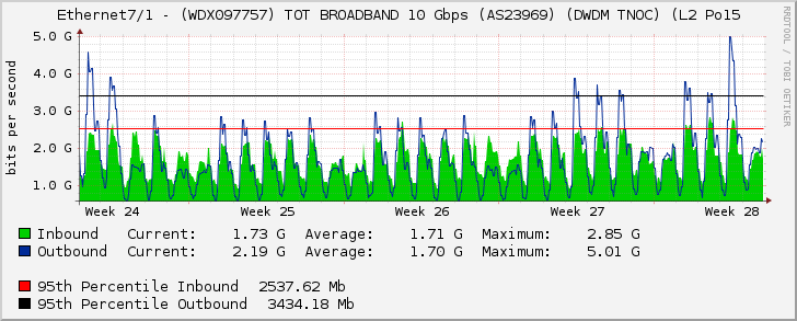 Ethernet7/1 - (WDX097757) TOT BROADBAND 10 Gbps (AS23969) (DWDM TNOC) (L2 Po15