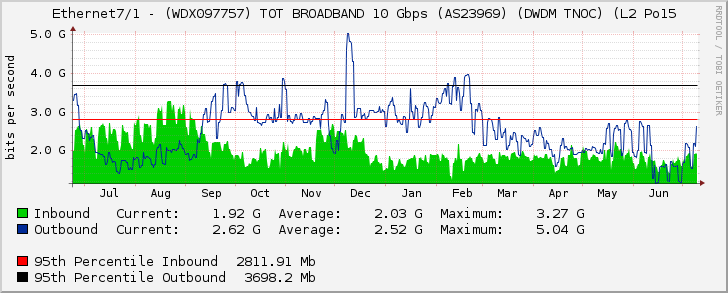 Ethernet7/1 - (WDX097757) TOT BROADBAND 10 Gbps (AS23969) (DWDM TNOC) (L2 Po15