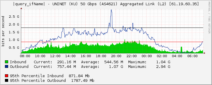 port-channel3010 - UNINET (KU) 50 Gbps (AS4621) Aggregated Link (L2) [61.19.60.35]