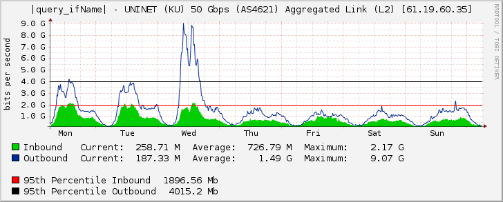 port-channel3010 - UNINET (KU) 50 Gbps (AS4621) Aggregated Link (L2) [61.19.60.35]