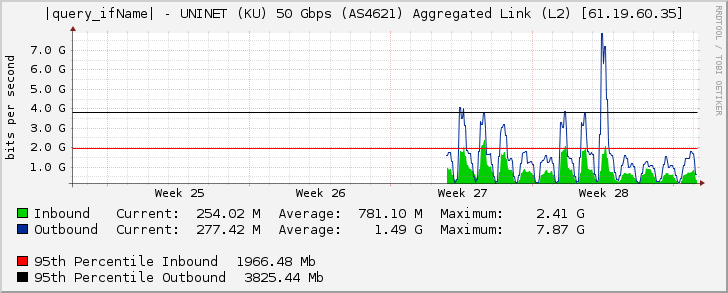 port-channel3010 - UNINET (KU) 50 Gbps (AS4621) Aggregated Link (L2) [61.19.60.35]