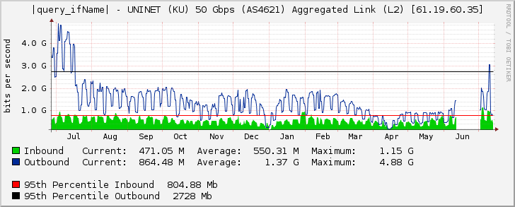 port-channel3010 - UNINET (KU) 50 Gbps (AS4621) Aggregated Link (L2) [61.19.60.35]