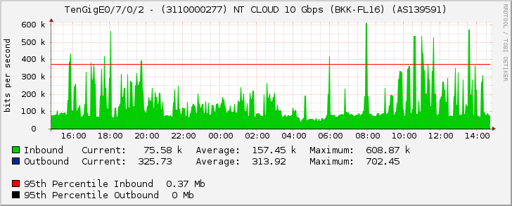 TenGigE0/7/0/2 - (3110000277) NT CLOUD 10 Gbps (BKK-FL16) (AS139591)