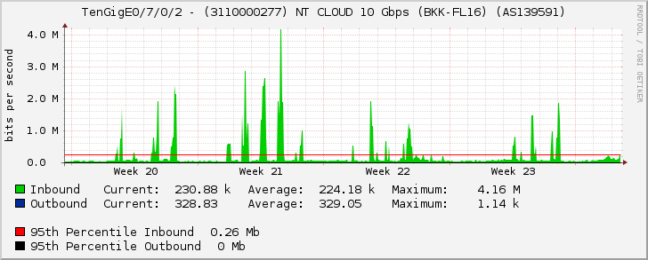 TenGigE0/7/0/2 - (3110000277) NT CLOUD 10 Gbps (BKK-FL16) (AS139591)