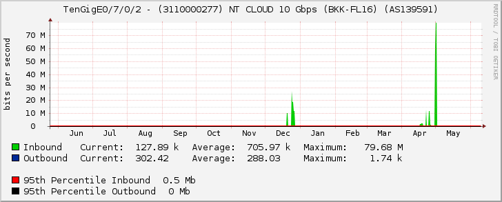 TenGigE0/7/0/2 - (3110000277) NT CLOUD 10 Gbps (BKK-FL16) (AS139591)