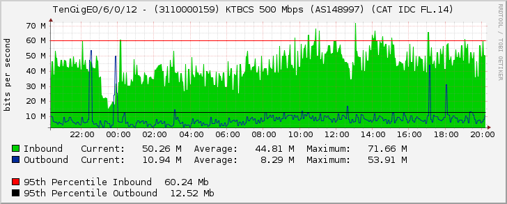 TenGigE0/6/0/12 - (3110000159) KTBCS 1 Gbps (AS148997) (CAT IDC FL.14)