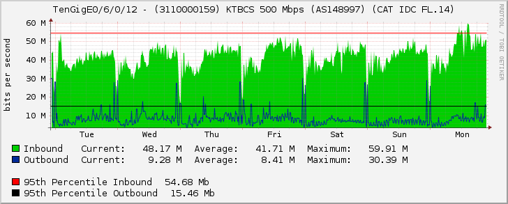 TenGigE0/6/0/12 - (3110000159) KTBCS 1 Gbps (AS148997) (CAT IDC FL.14)