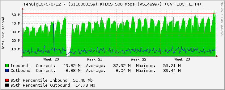 TenGigE0/6/0/12 - (3110000159) KTBCS 1 Gbps (AS148997) (CAT IDC FL.14)