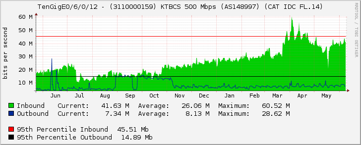 TenGigE0/6/0/12 - (3110000159) KTBCS 1 Gbps (AS148997) (CAT IDC FL.14)