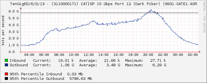 TenGigE0/6/0/13 - (3110000171) CATISP 10 Gbps Port 12 (Dark Fiber) (9931-GATE1-ASR