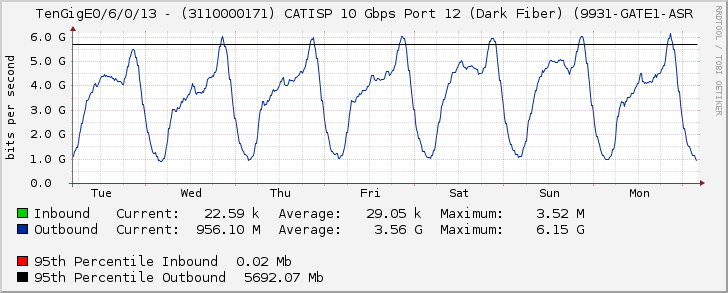 TenGigE0/6/0/13 - (3110000171) CATISP 10 Gbps Port 12 (Dark Fiber) (9931-GATE1-ASR