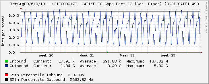 TenGigE0/6/0/13 - (3110000171) CATISP 10 Gbps Port 12 (Dark Fiber) (9931-GATE1-ASR