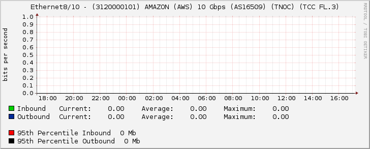 Ethernet8/10 - (3120000101) AMAZON (AWS) 10 Gbps (AS16509) (TNOC) (TCC FL.3)