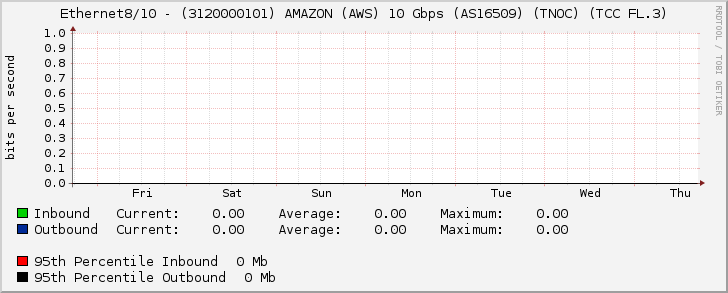 Ethernet8/10 - (3120000101) AMAZON (AWS) 10 Gbps (AS16509) (TNOC) (TCC FL.3)