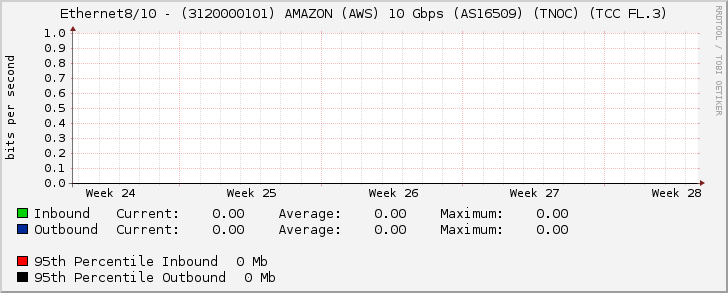 Ethernet8/10 - (3120000101) AMAZON (AWS) 10 Gbps (AS16509) (TNOC) (TCC FL.3)